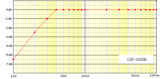 CAT-1000