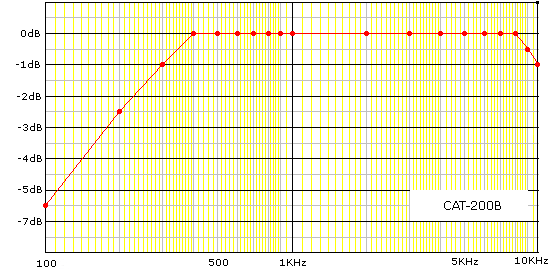 CAT-200B