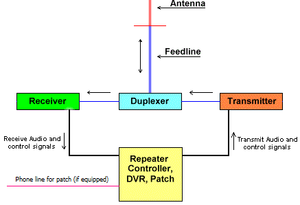 2 way radio repeater system